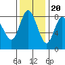 Bay Center tide chart for Sunday, November 20, 2022