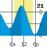 Bay Center tide chart for Monday, November 21, 2022