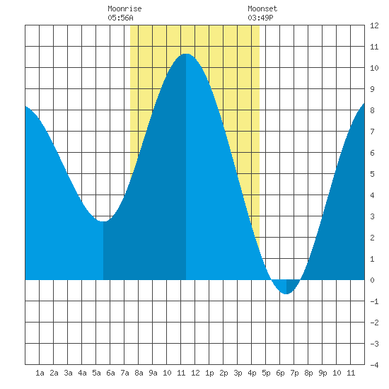 Bay Center tide chart for Tuesday, November 22, 2022
