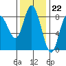 Bay Center tide chart for Tuesday, November 22, 2022