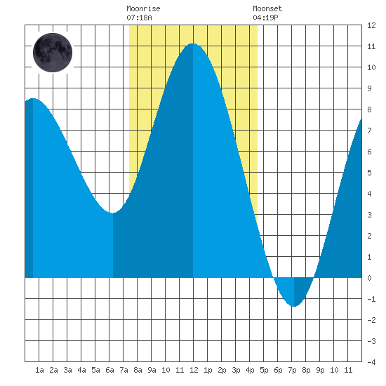 Bay Center tide chart for Wednesday, November 23, 2022