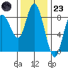 Bay Center tide chart for Wednesday, November 23, 2022