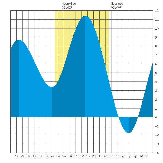 Bay Center tide chart for Thursday, November 24, 2022