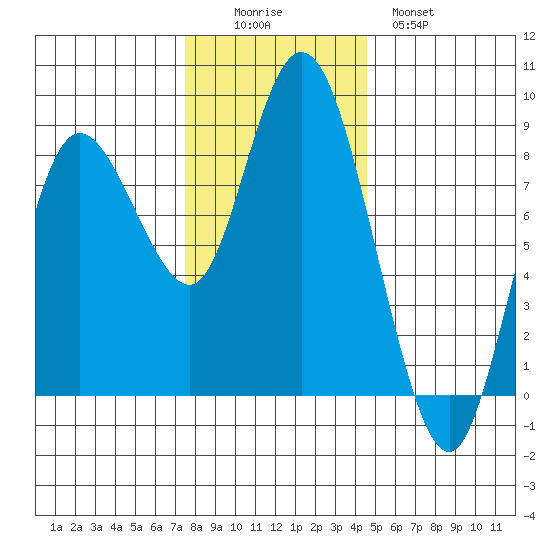 Bay Center tide chart for Friday, November 25, 2022