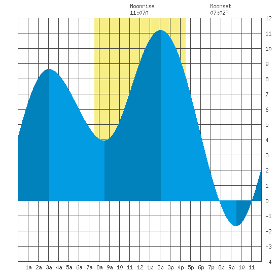 Bay Center tide chart for Saturday, November 26, 2022