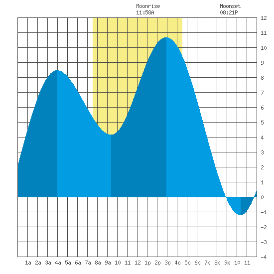 Bay Center tide chart for Sunday, November 27, 2022