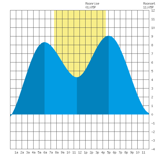 Bay Center tide chart for Tuesday, November 29, 2022