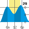 Bay Center tide chart for Tuesday, November 29, 2022