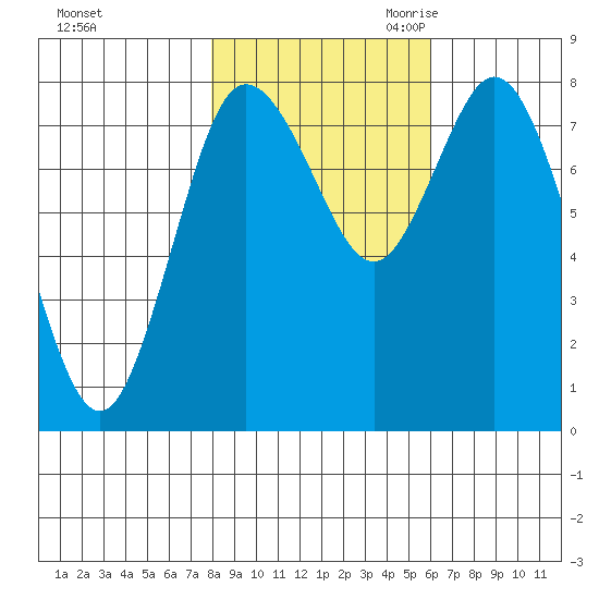 Bay Center tide chart for Wednesday, November 2, 2022