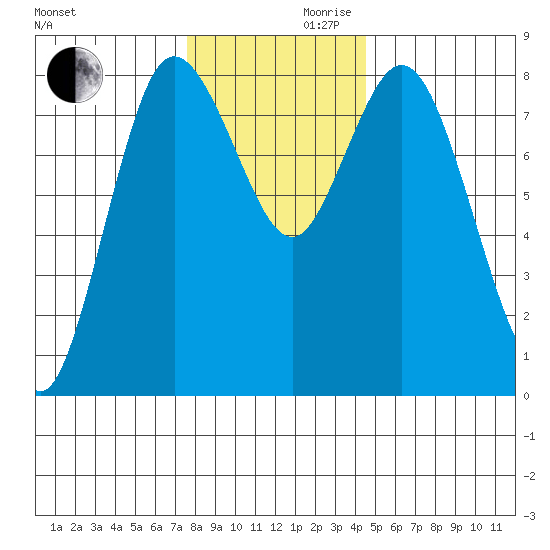 Bay Center tide chart for Wednesday, November 30, 2022