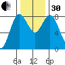 Bay Center tide chart for Wednesday, November 30, 2022