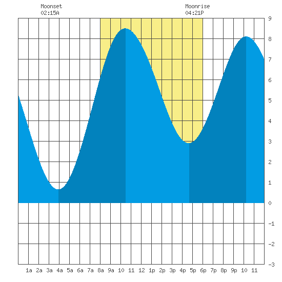 Bay Center tide chart for Thursday, November 3, 2022