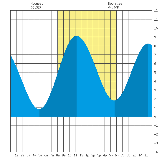Bay Center tide chart for Friday, November 4, 2022