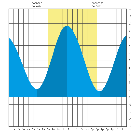 Bay Center tide chart for Saturday, November 5, 2022