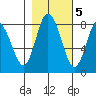 Bay Center tide chart for Saturday, November 5, 2022
