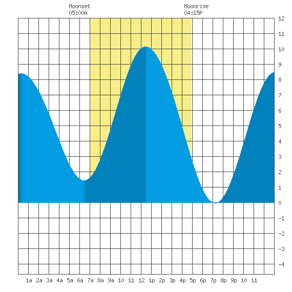 Bay Center tide chart for Sunday, November 6, 2022