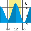 Bay Center tide chart for Sunday, November 6, 2022