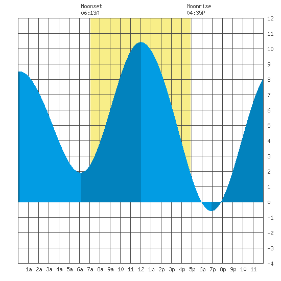 Bay Center tide chart for Monday, November 7, 2022