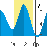 Bay Center tide chart for Monday, November 7, 2022