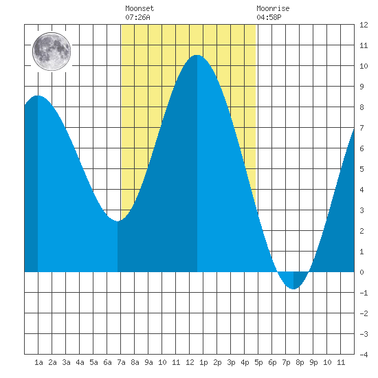 Bay Center tide chart for Tuesday, November 8, 2022