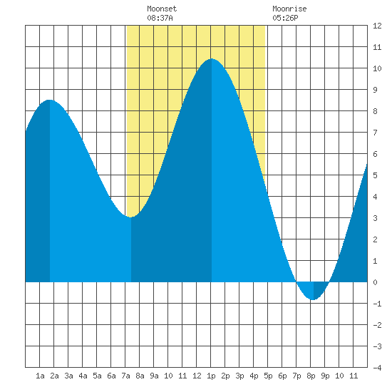Bay Center tide chart for Wednesday, November 9, 2022