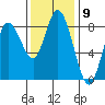 Bay Center tide chart for Wednesday, November 9, 2022