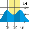 Bay Center tide chart for Wednesday, December 14, 2022