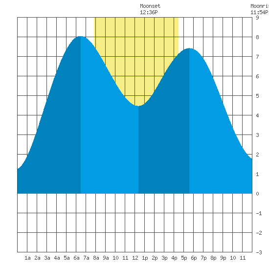 Bay Center tide chart for Thursday, December 15, 2022