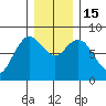 Bay Center tide chart for Thursday, December 15, 2022