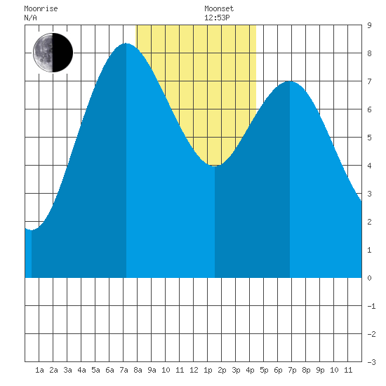 Bay Center tide chart for Friday, December 16, 2022