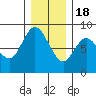 Bay Center tide chart for Sunday, December 18, 2022