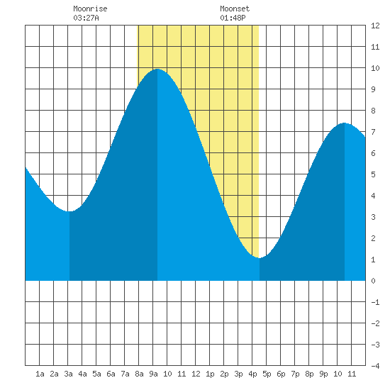 Bay Center tide chart for Monday, December 19, 2022