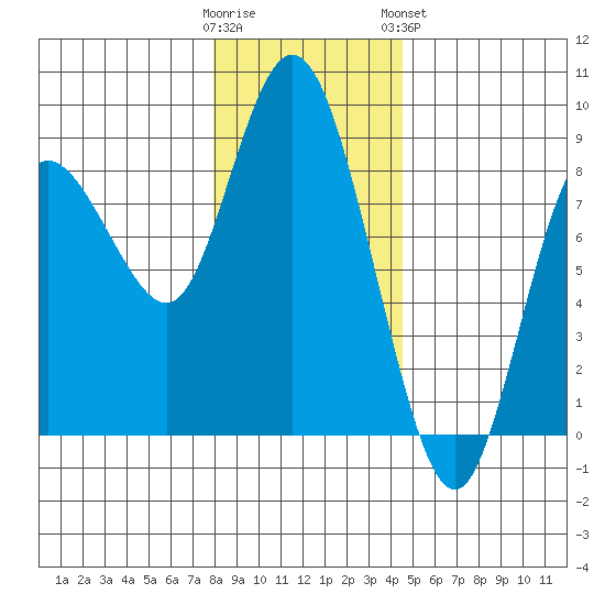 Bay Center tide chart for Thursday, December 22, 2022
