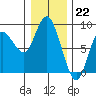 Bay Center tide chart for Thursday, December 22, 2022