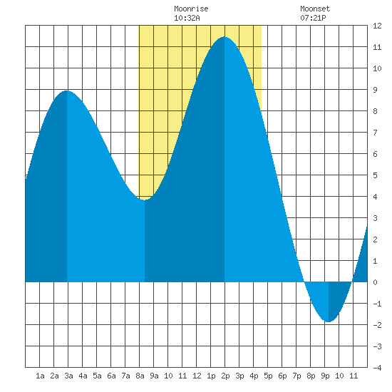Bay Center tide chart for Sunday, December 25, 2022