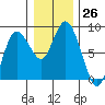 Bay Center tide chart for Monday, December 26, 2022