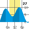 Bay Center tide chart for Tuesday, December 27, 2022