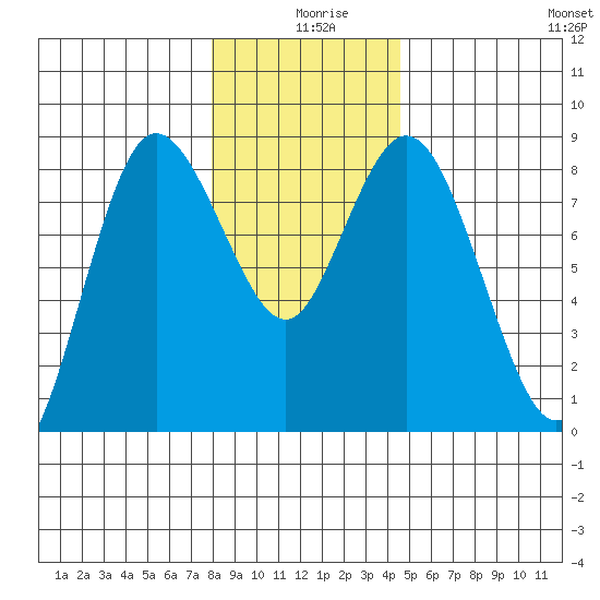 Bay Center tide chart for Wednesday, December 28, 2022