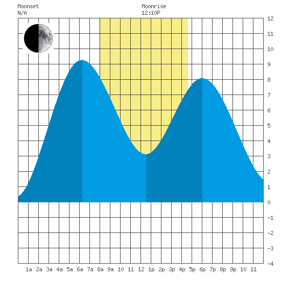 Bay Center tide chart for Thursday, December 29, 2022