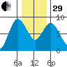 Bay Center tide chart for Thursday, December 29, 2022