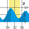 Bay Center tide chart for Friday, December 2, 2022