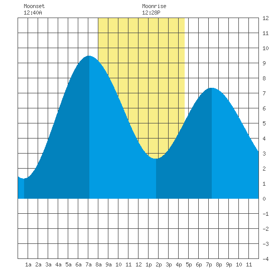 Bay Center tide chart for Friday, December 30, 2022