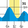 Bay Center tide chart for Saturday, December 31, 2022