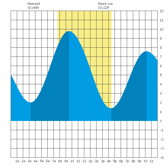 Bay Center tide chart for Saturday, December 3, 2022