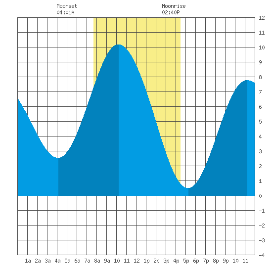 Bay Center tide chart for Sunday, December 4, 2022