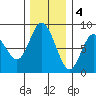 Bay Center tide chart for Sunday, December 4, 2022