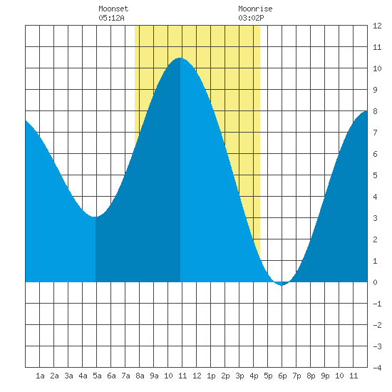 Bay Center tide chart for Monday, December 5, 2022
