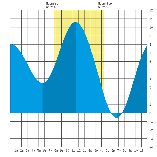 Bay Center tide chart for Tuesday, December 6, 2022