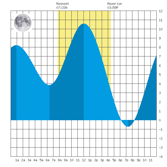 Bay Center tide chart for Wednesday, December 7, 2022
