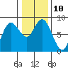 Bay Center tide chart for Tuesday, January 10, 2023